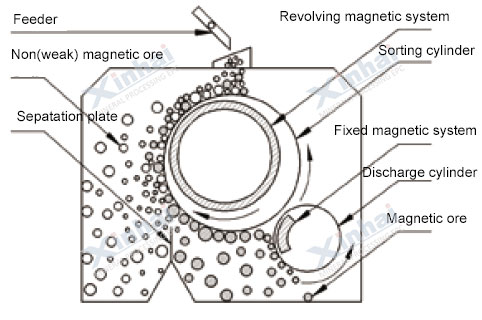 Dry-Magnetic-Separator