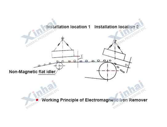 Electromagnetic-Iron-Remover-Principle
