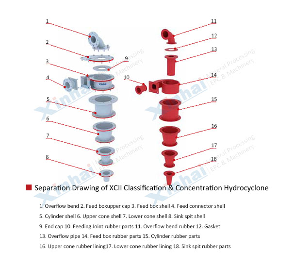 Separation-Drawing-of-XCII-Classification-Concentration-Hydrocyclone