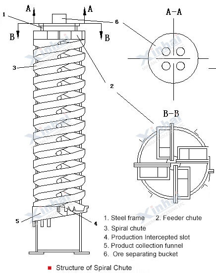 Spiral-Chute