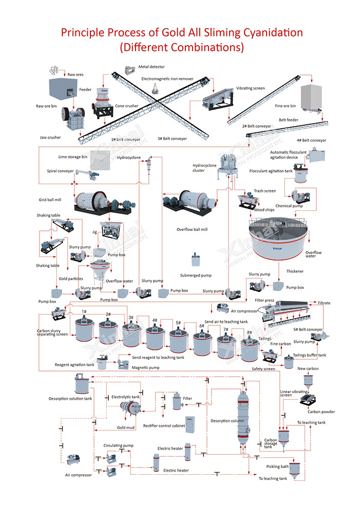 CIP process flow chart