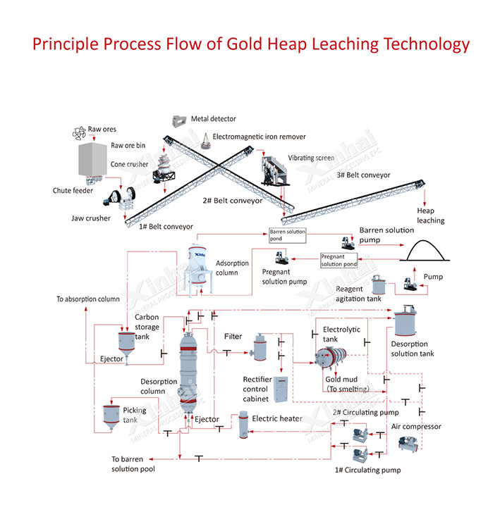 gold-heap-leaching-flow