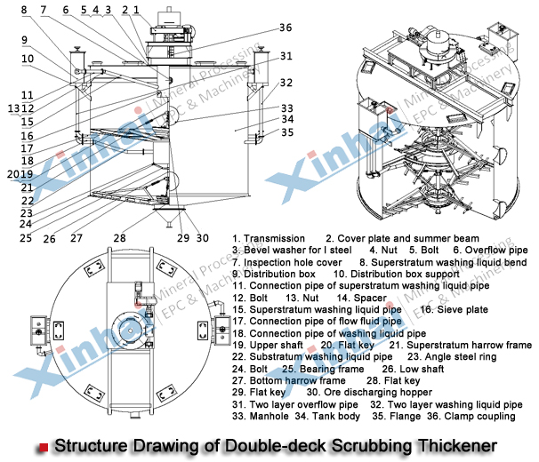 structure-Double-deck-Scrubbing-Thickener