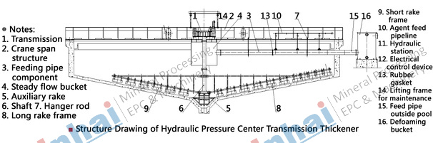 structure-HydraulicPressureCenterTransmissionThickener