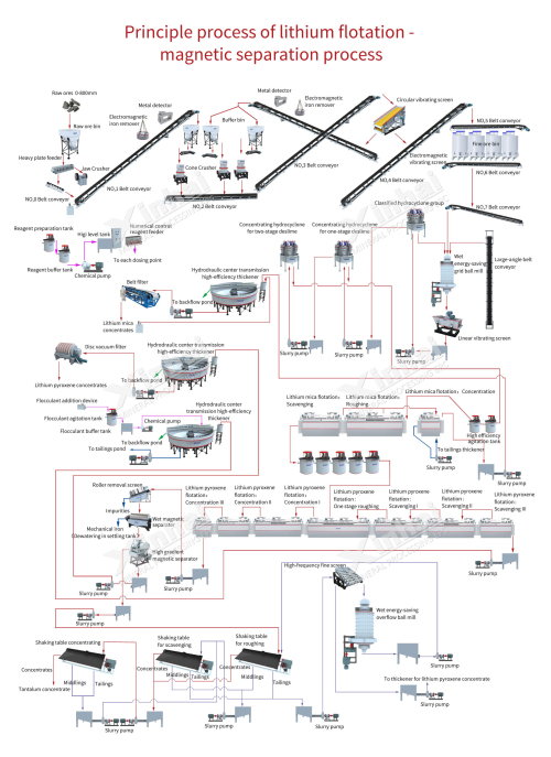 Lithium-ore-flotation-flow-chart