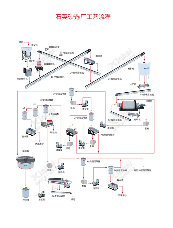 Talc-flotation-process-flow-chart