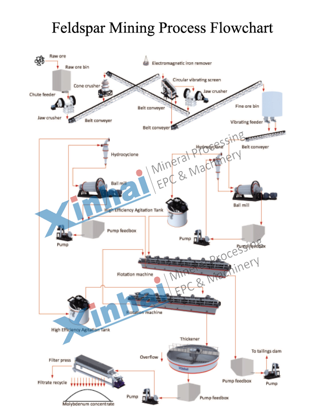 feldspar-mining-flow.jpg