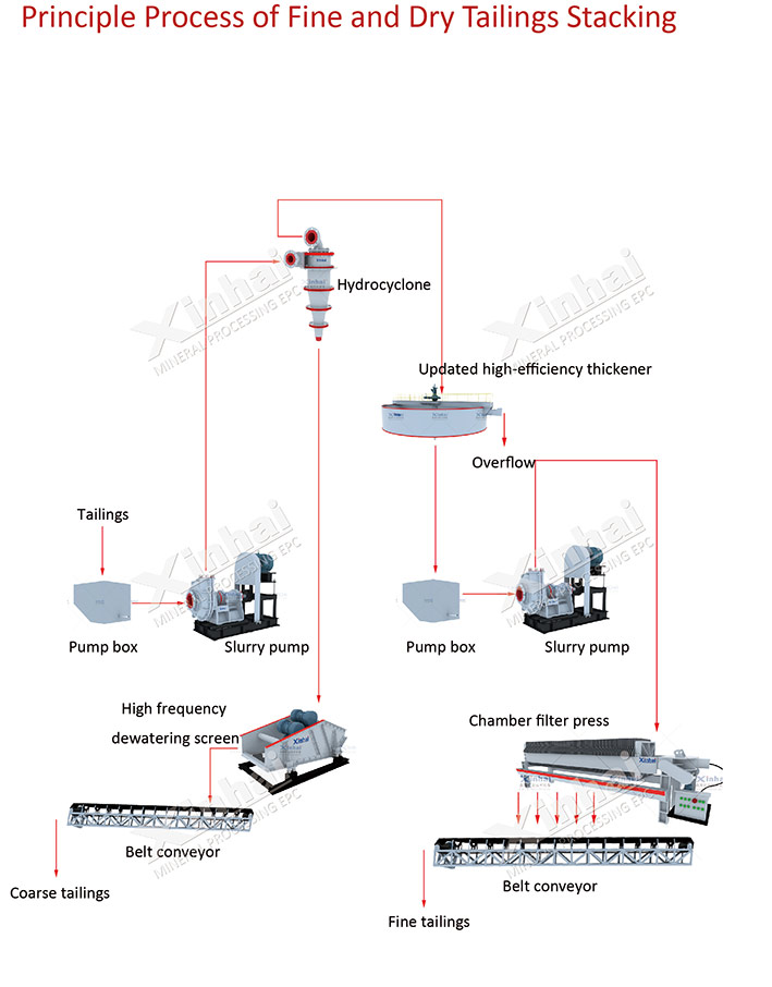 tailings-dry-stacking-flow.jpg