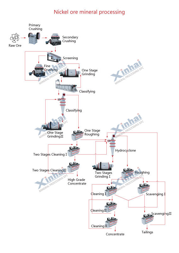 Nickel Ore Mining Production Line